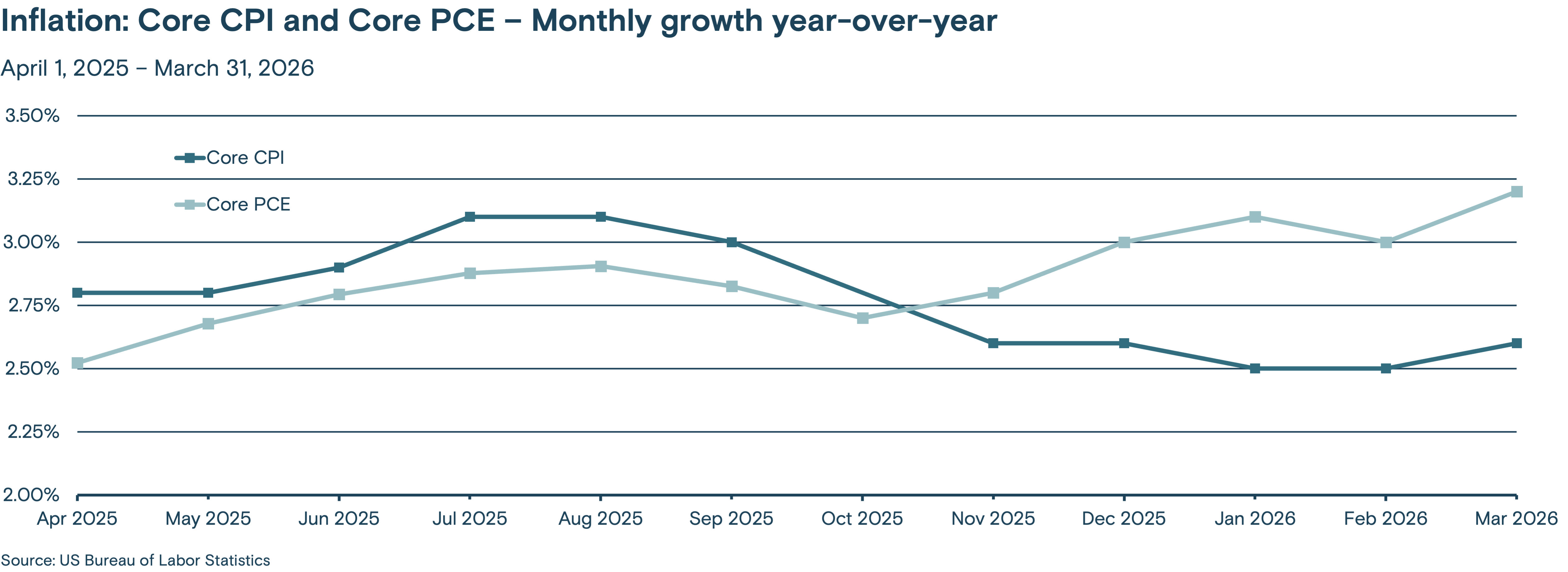 This line graph tracks the monthly year-over-year growth of the Core CPI (Consumer Price Index) and Core PCE (Personal Consumption Expenditures) from February 2025 through January 2026.