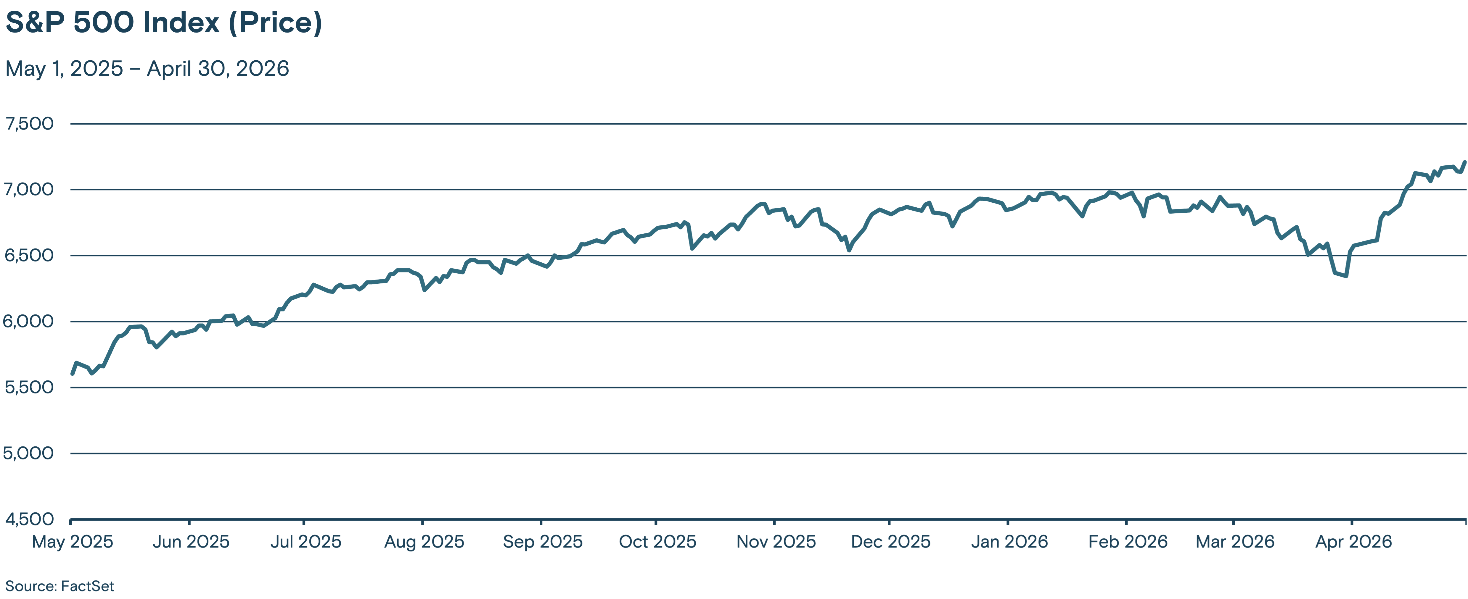 Line graph showing the trend of the S&P 500 Index from May 2025 through April 2026.