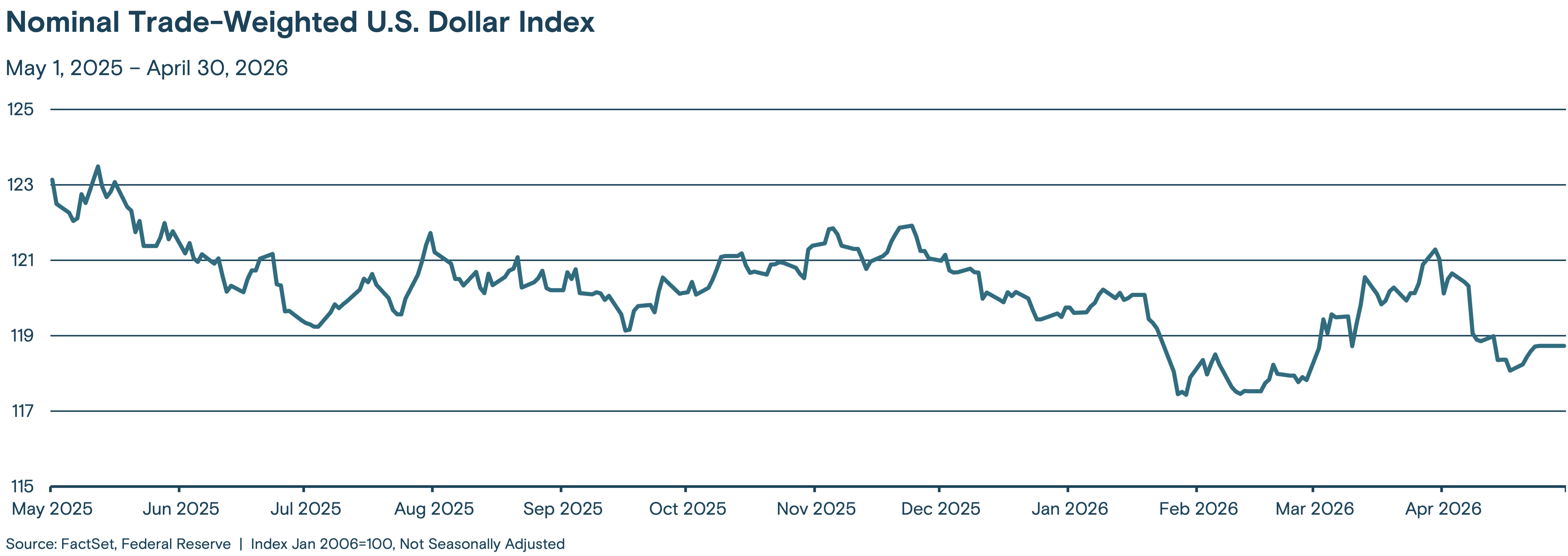 This line graph tracks the index value from May 2025 through April 2026.