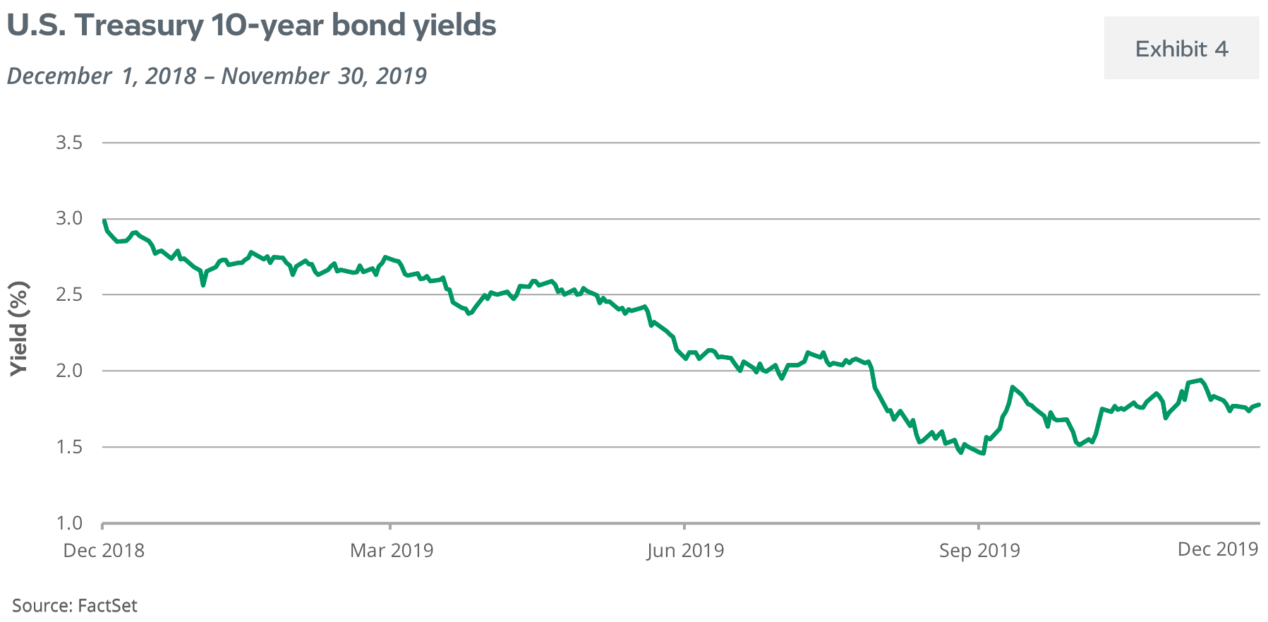 U.S. Treasury 10-Year Bond Yields