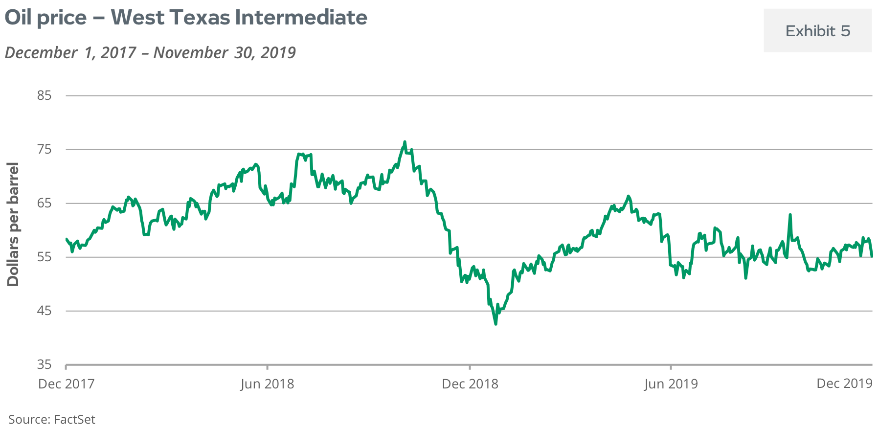 Oil price - West Texas Intermediate