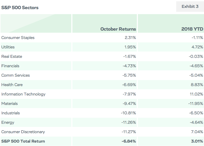 S&P 500 Sectors