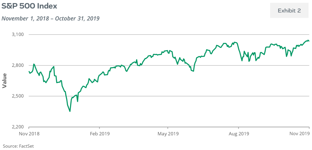 S&P 500 Index
