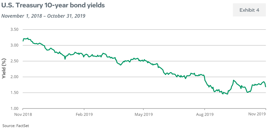 U.S. Treasury 10-Year Bond Yields