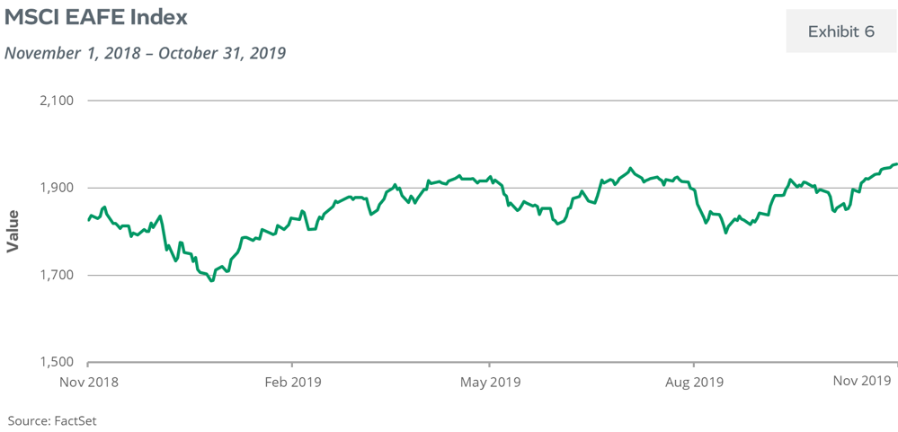 MSCI EAFE Index