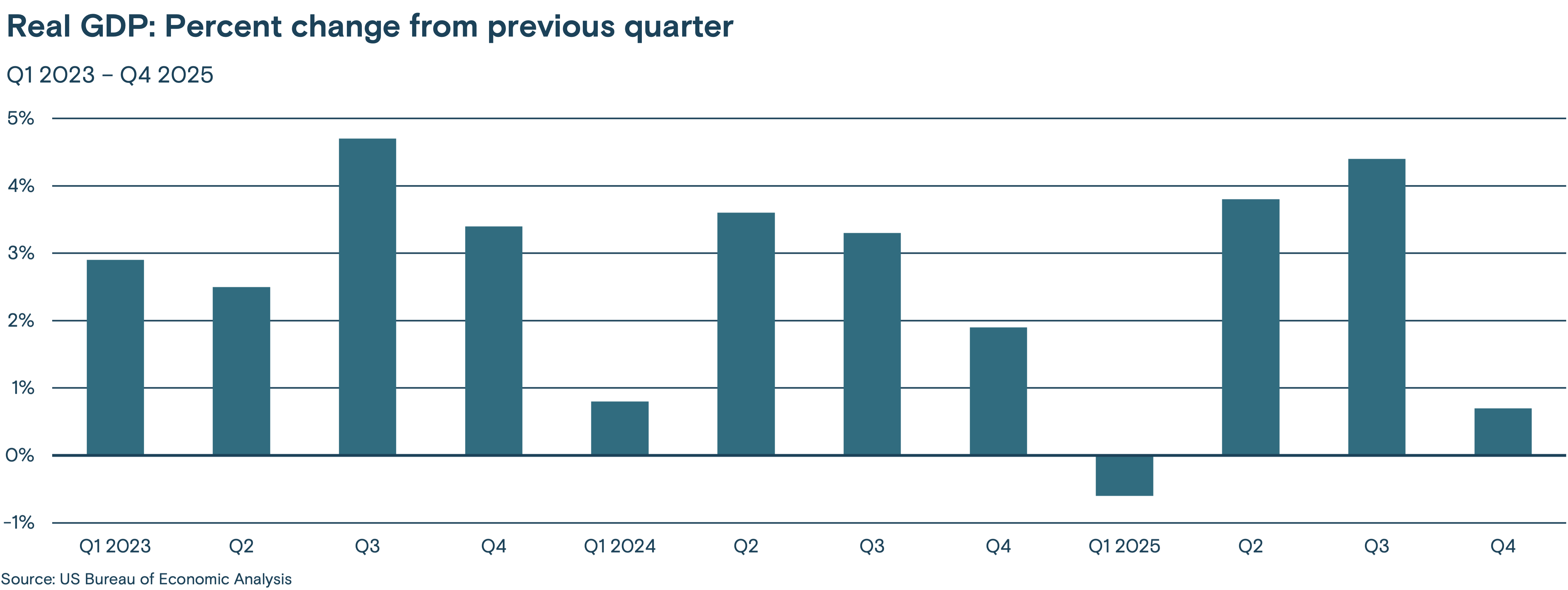 This bar chart shows the real GDP percent change from the previous quarter, Q1 2023 through Q4 2025.
