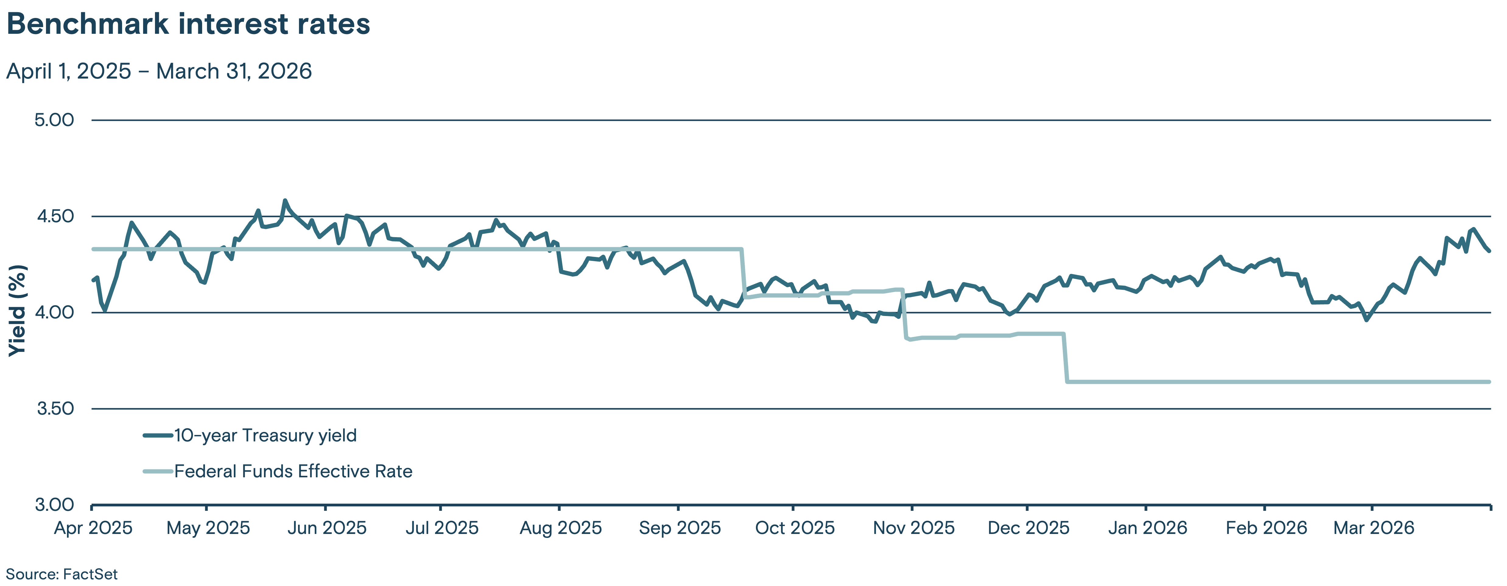 This line graph tracks two benchmark interest rates, the Federal Funds effective rate and the 10-year Treasury yield, from April 1, 2025 through March 31, 2026.