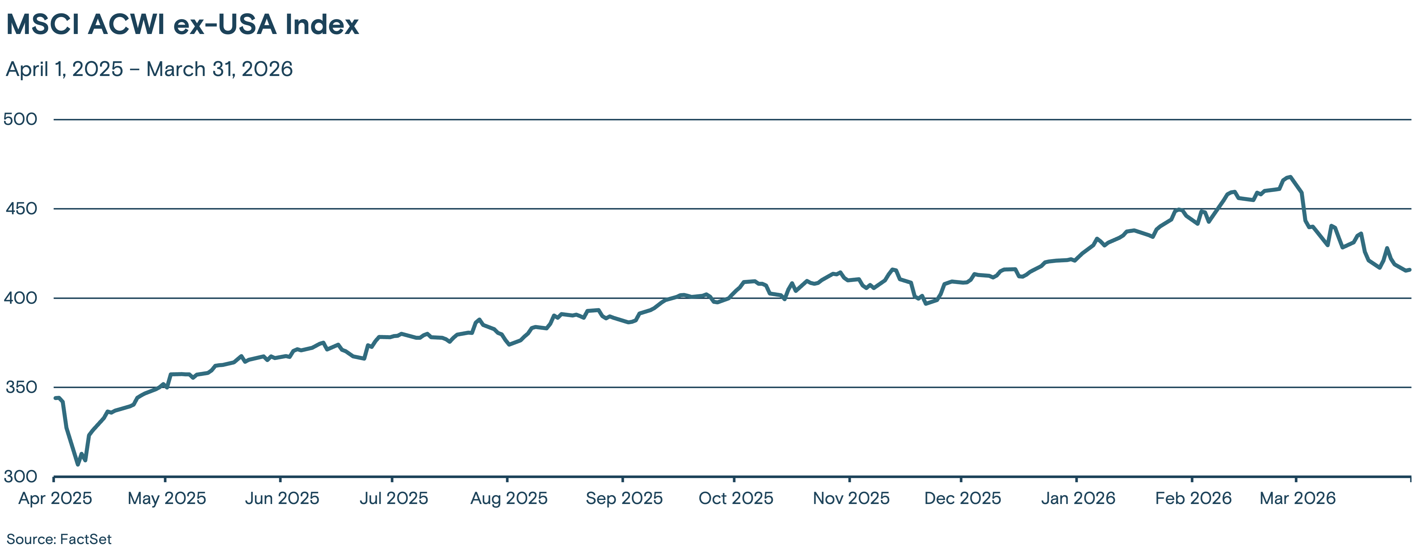 Line graph showing the trend of the MSCI ACWI ex-USA Index from April 1, 2025 through March 31, 2026.