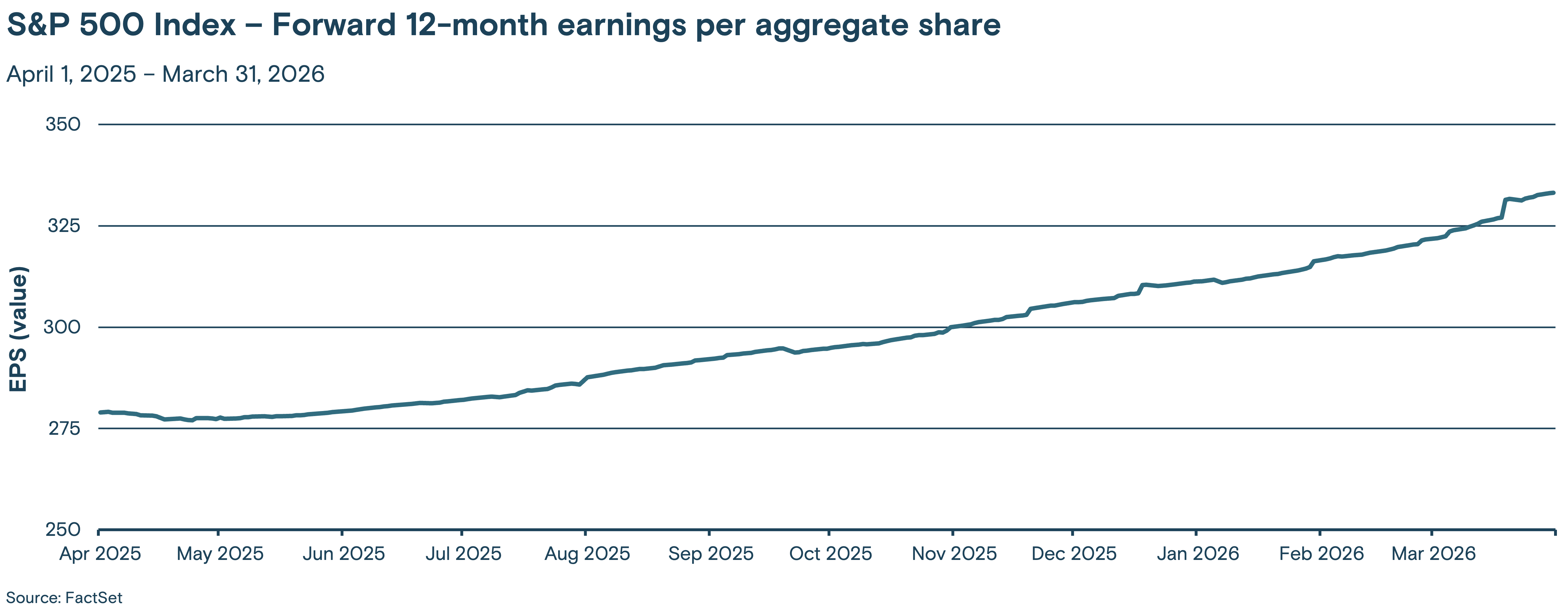 Line graph showing the trend of the S&P 500 Index's forward 12-month earnings per aggregate share (EPS) from April 1, 2025 through March 31, 2026.