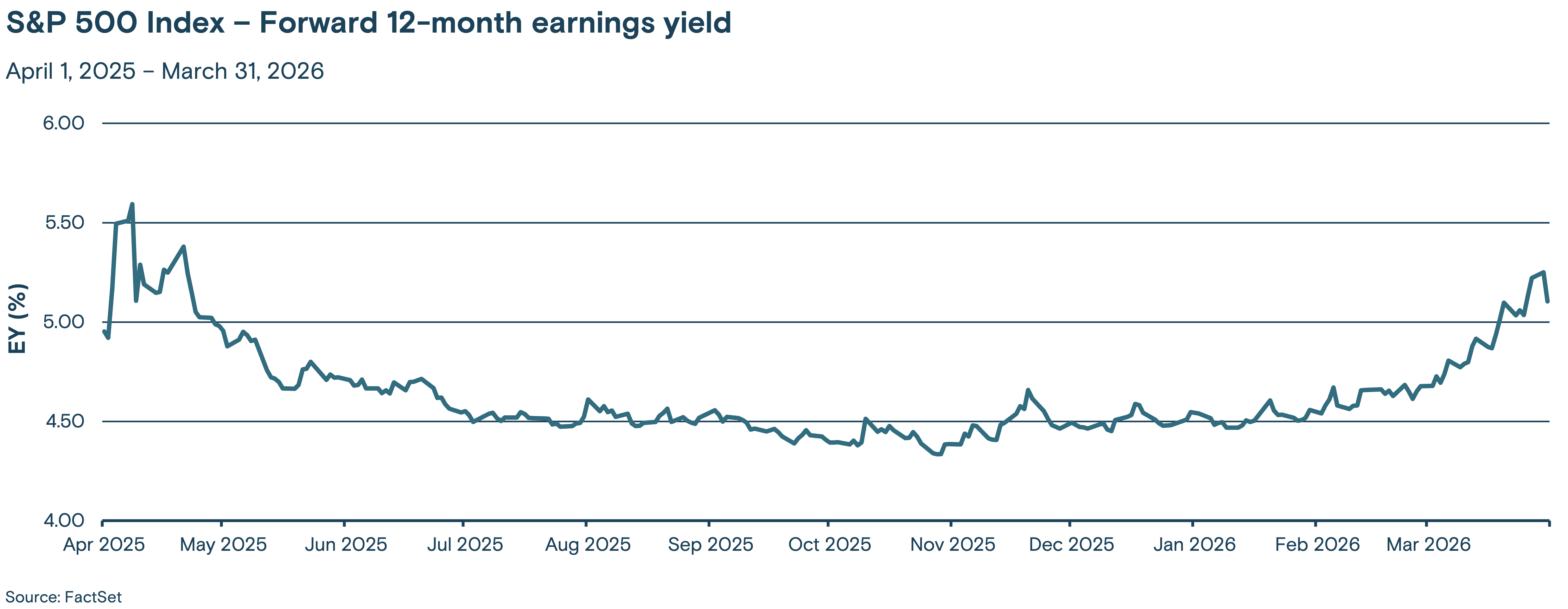 Line graph showing the trend of the S&P 500 Index's forward 12-month earnings yield from April 1, 2025 through March 31, 2026.