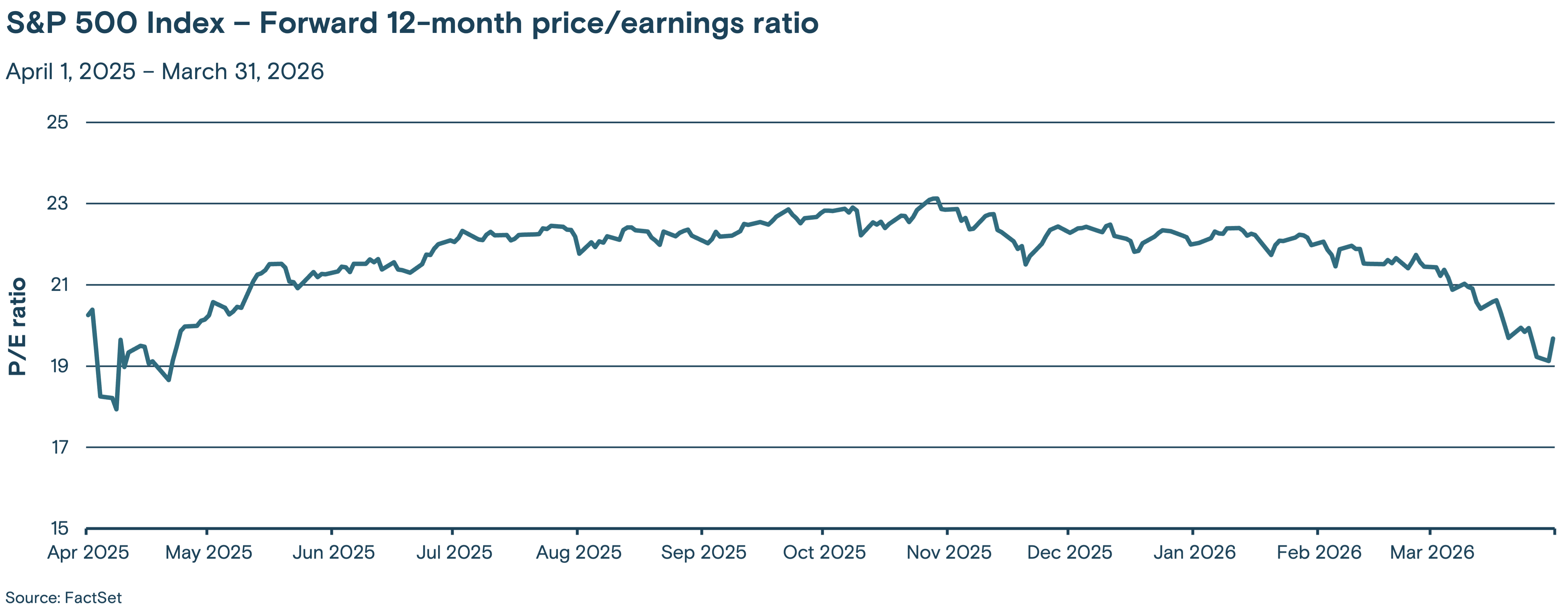 Line graph showing the trend of the S&P 500 Index's forward 12-month price/earnings (P/E) ratio from April 1, 2025 through March 31, 2026.