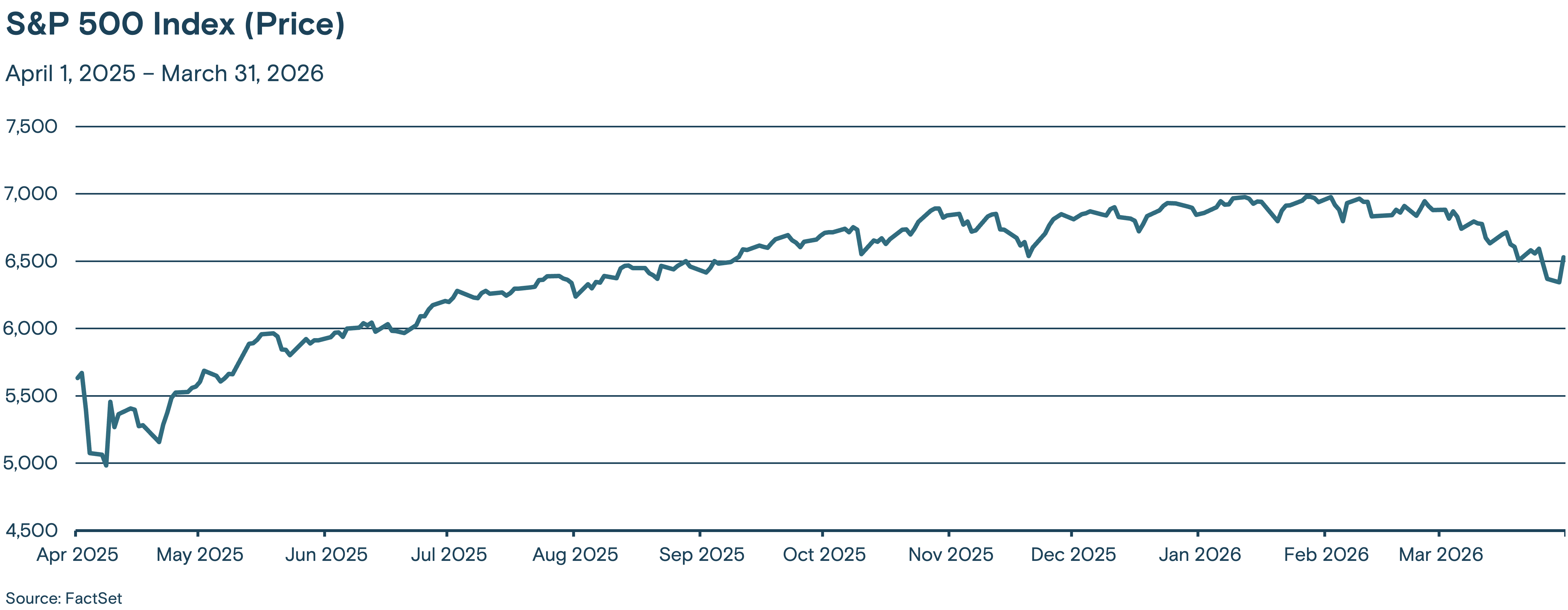 Line graph showing the trend of the S&P 500 Index's forward 12-month earnings yield from April 1, 2025 through March 31, 2026.