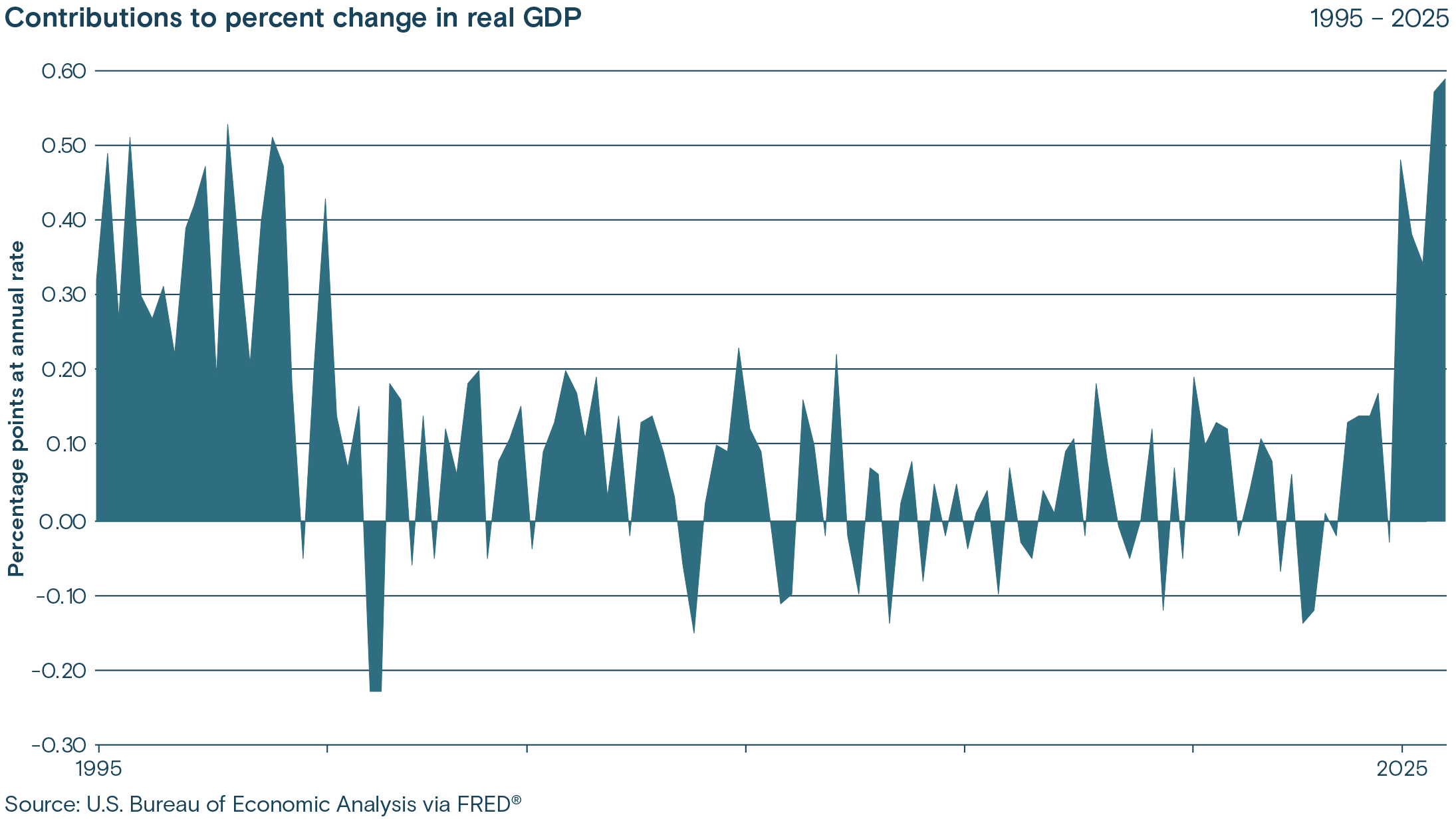 This chart shows the percentage points at annual rate vs years 1995-2025
