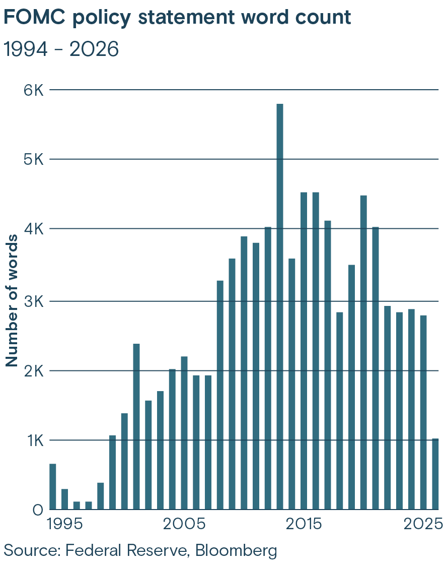 This chart shows the word count in FOMC policy statements vs years 1994-2026