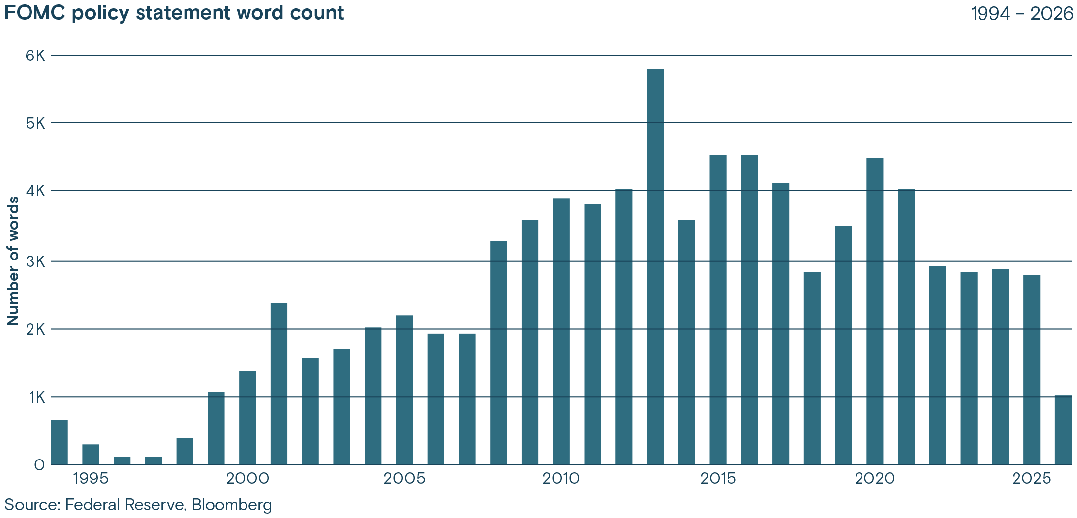 This chart shows the word count in FOMC policy statements vs years 1994-2026