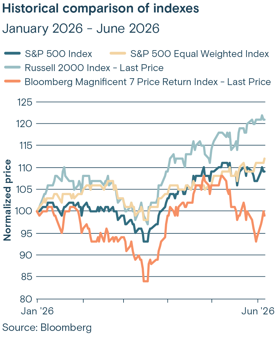 This chart is a historical comparison of indexes showing normalized price vs January-June 2026