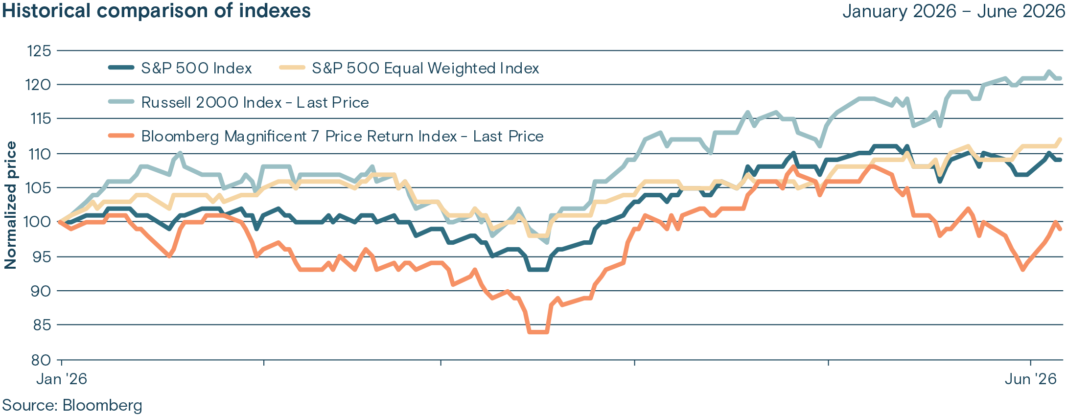 This chart is a historical comparison of indexes showing normalized price vs January-June 2026