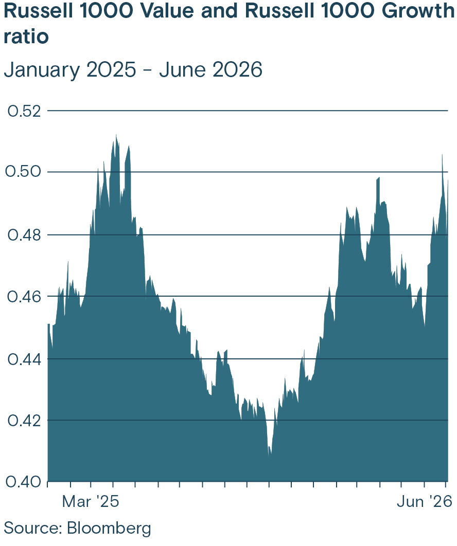 This chart shows the Russell 1000 Value and Russell 1000 Growth ratio vs January 2025-June 2026