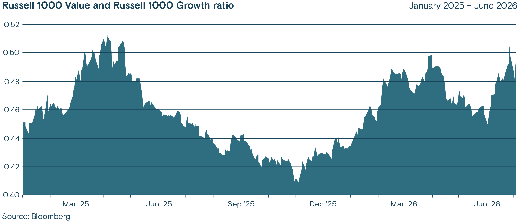 This chart shows the Russell 1000 Value and Russell 1000 Growth ratio vs January 2025-June 2026