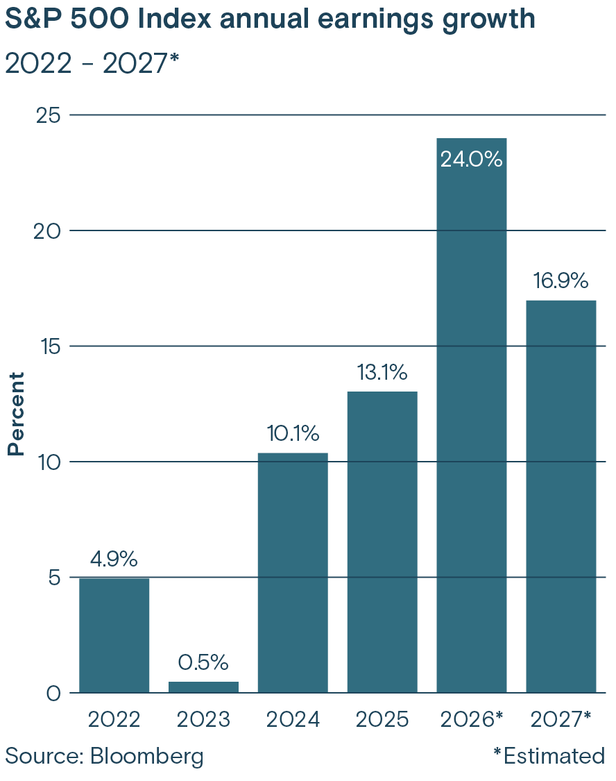 This chart shows the S&P 500 Index annual earnings growth as percentage vs years 2022-2027 estimated