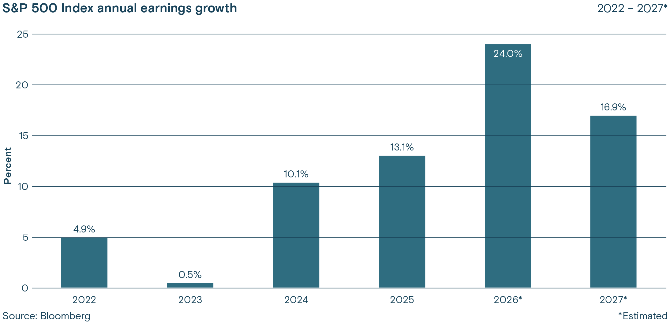 This chart shows the S&P 500 Index annual earnings growth as percentage vs years 2022-2027 estimated