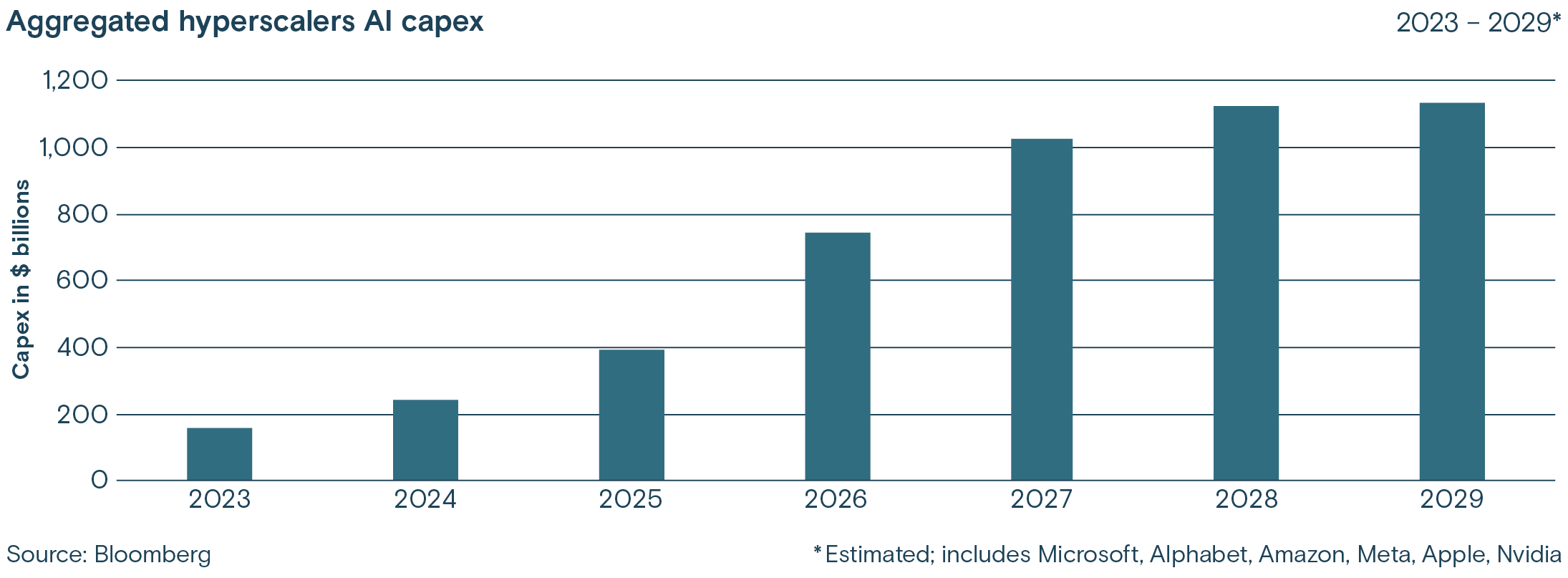Aggregated hyperscalers AI capex 2023-2029