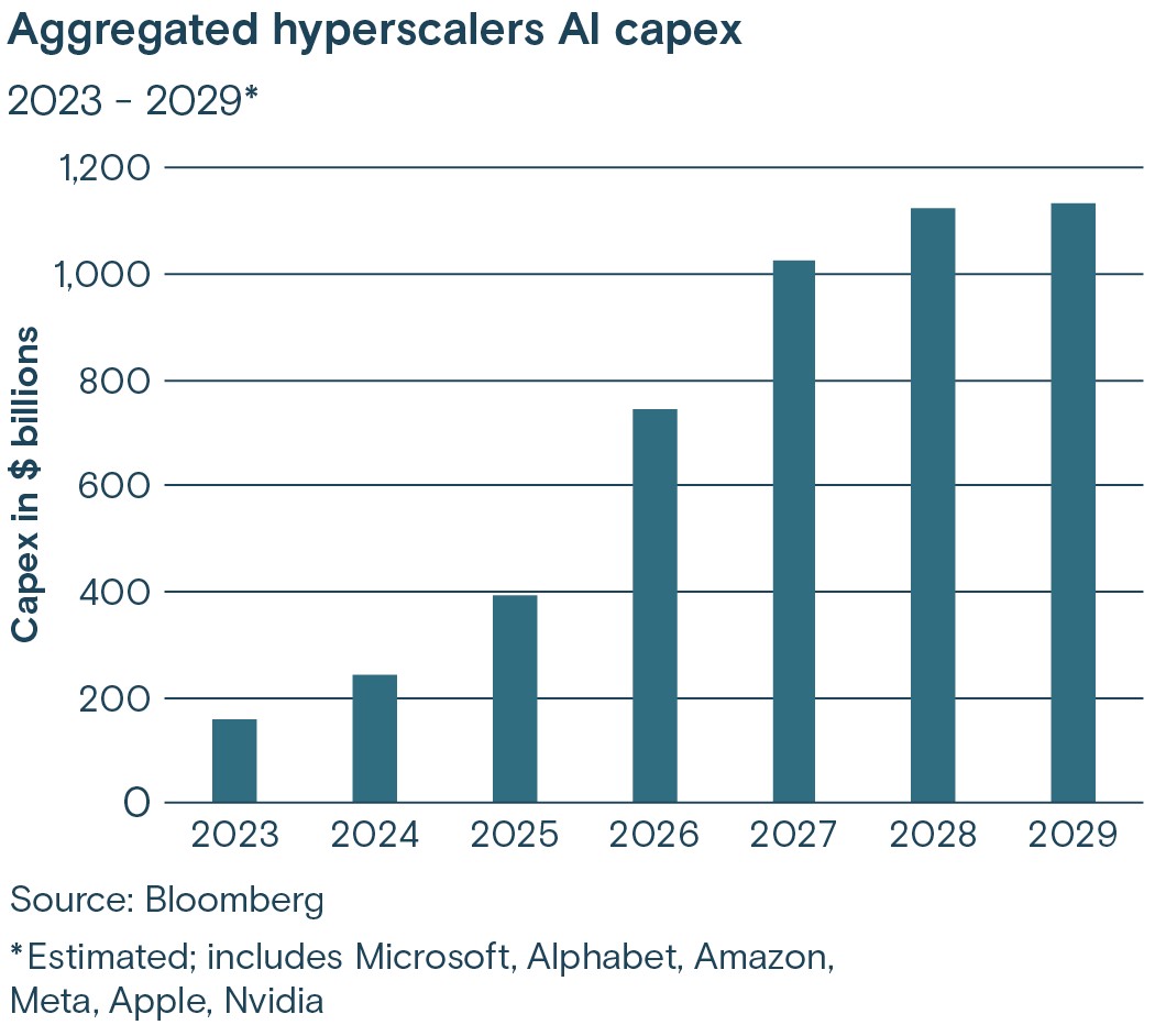 Aggregated hyperscalers AI capex 2023-2029