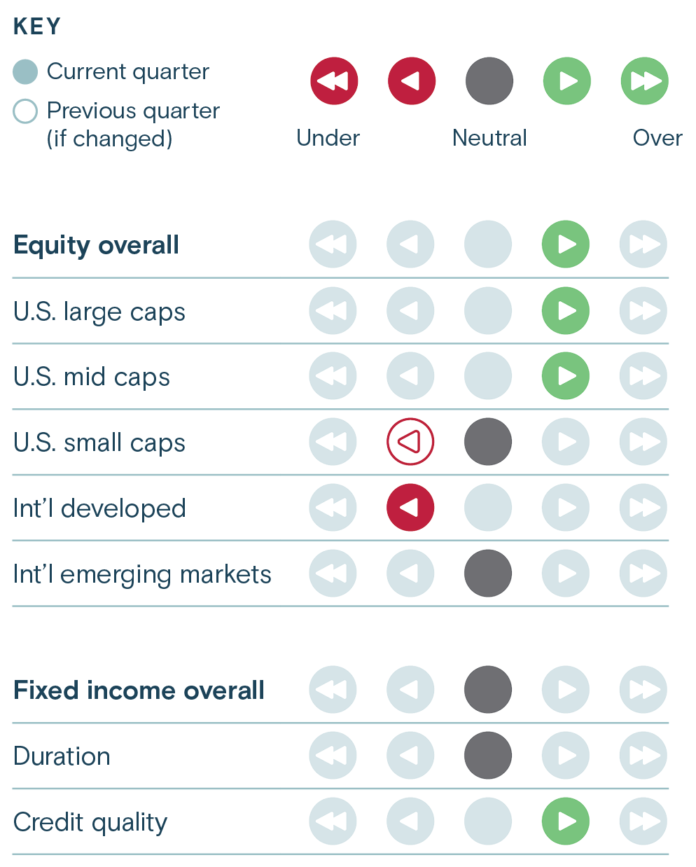 Thrivent asset class weighting key