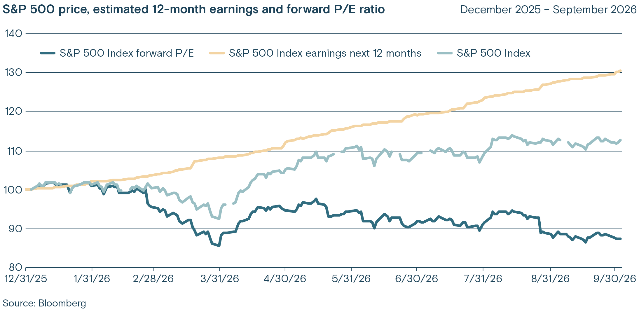 S&P 500 price, estimated 12-month earnings & forward P/E ratio