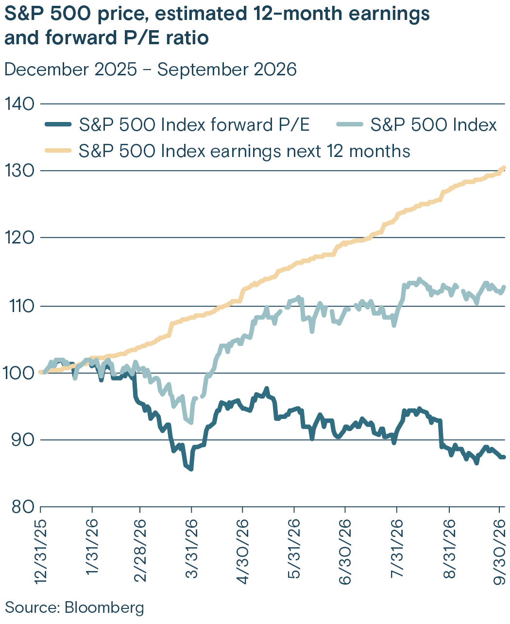 S&P 500 price, estimated 12-month earnings & forward P/E ratio