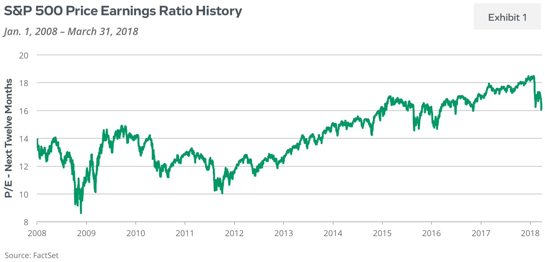 P/E and Valuations Chart