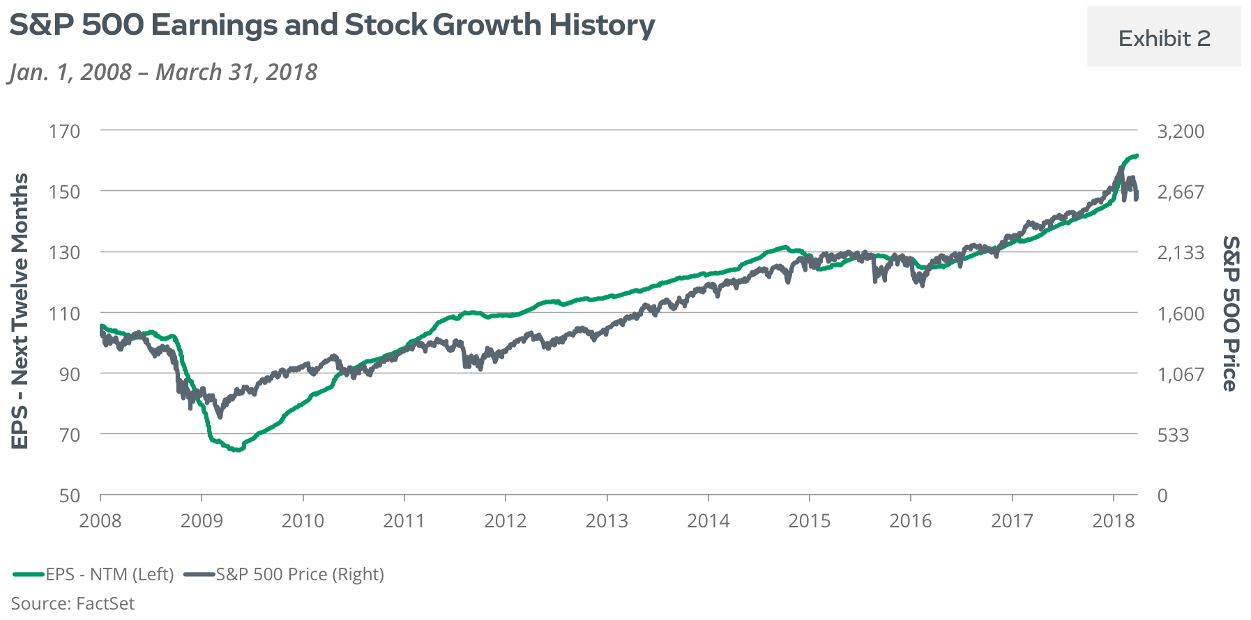 Projected Earnings Chart