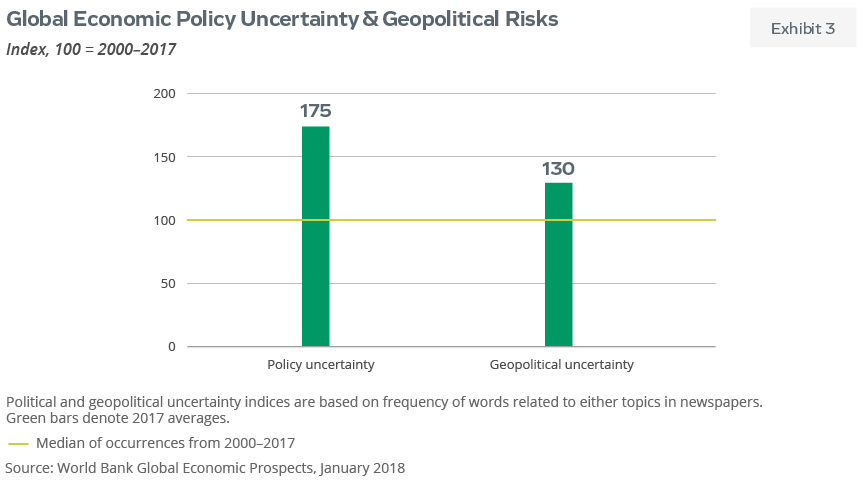 Geopolitical Uncertainty Chart