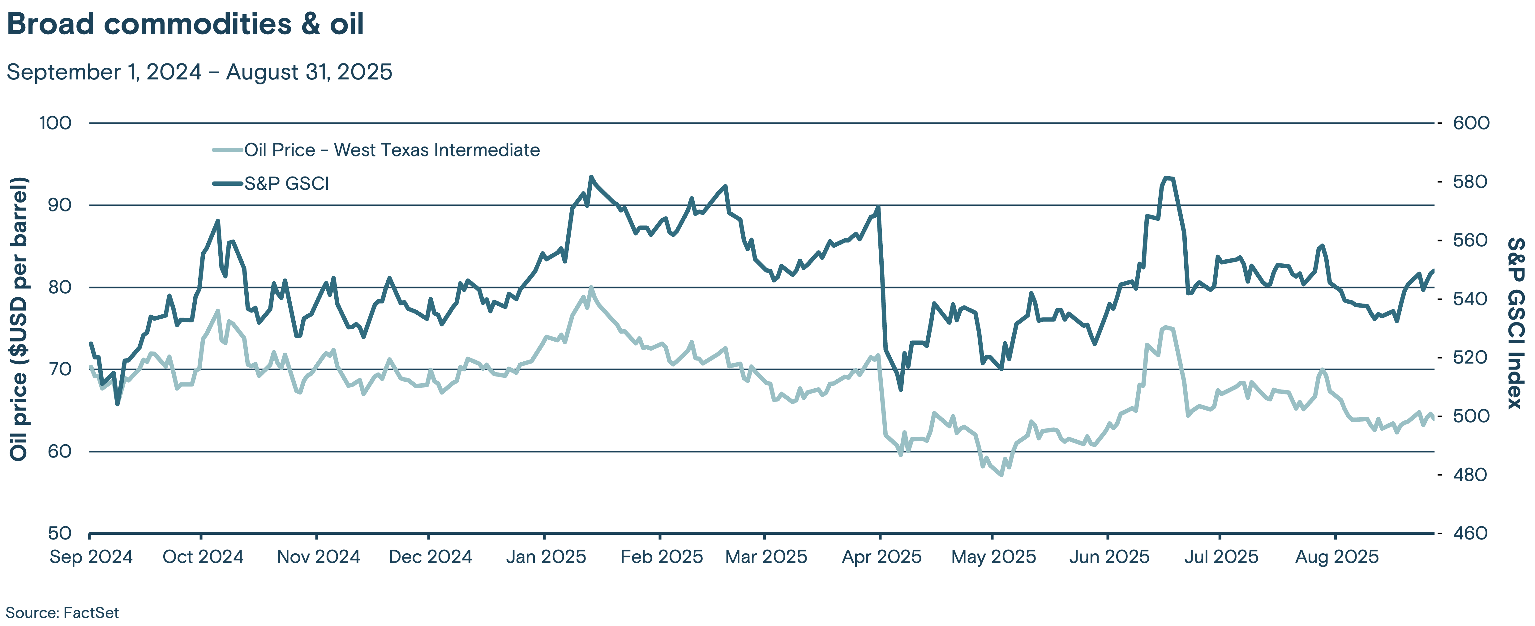 This line graph tracks the price of West Texas Intermediate crude oil and the S&P GSCI commodity index from September 2024 through August 2025.