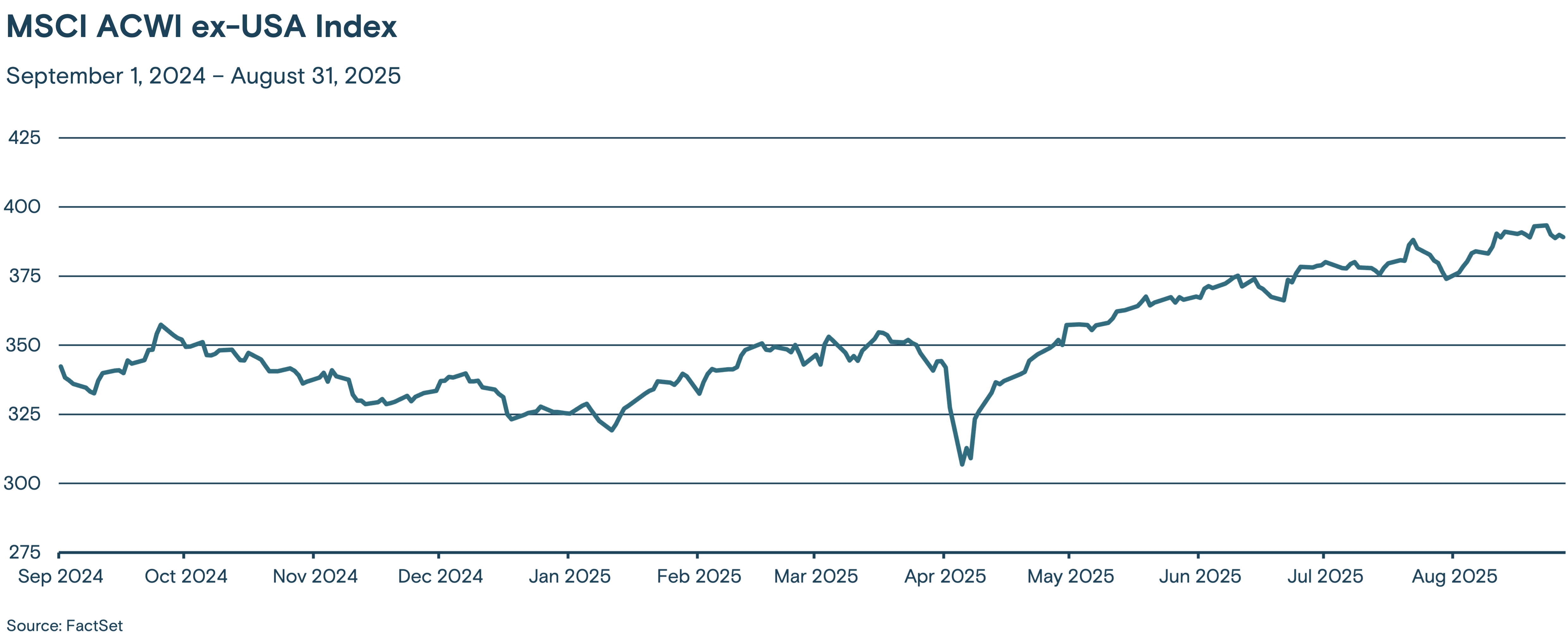 This line graph tracks the MSCI ACWI ex-USA Index from September 2024 through August 2025.