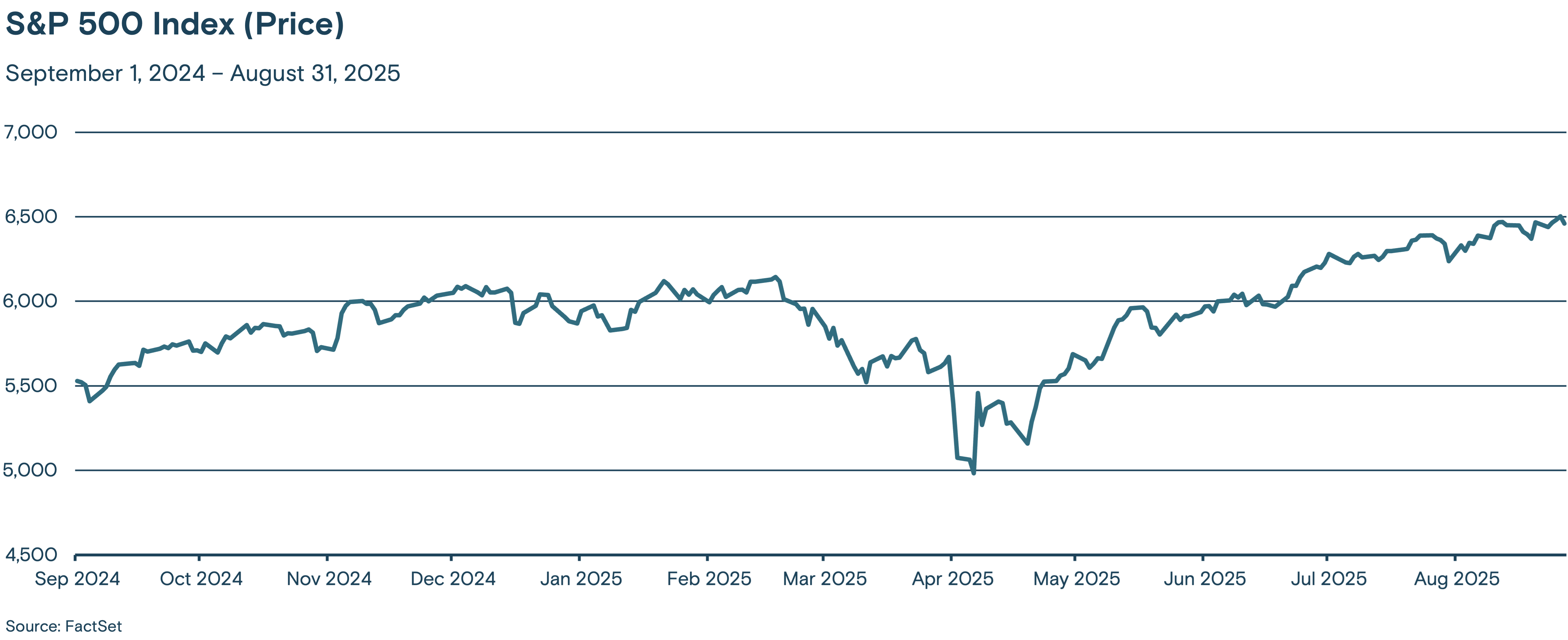 Chart depicting the value of the S&P 500 Index from September 2024 through August 2025