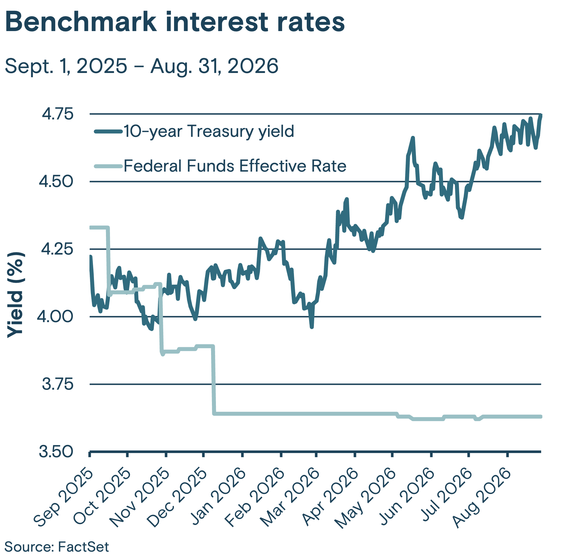This line graph tracks two benchmark interest rates, the Federal Funds effective rate and the 10-year Treasury yield, from September 2025 through August 2026.