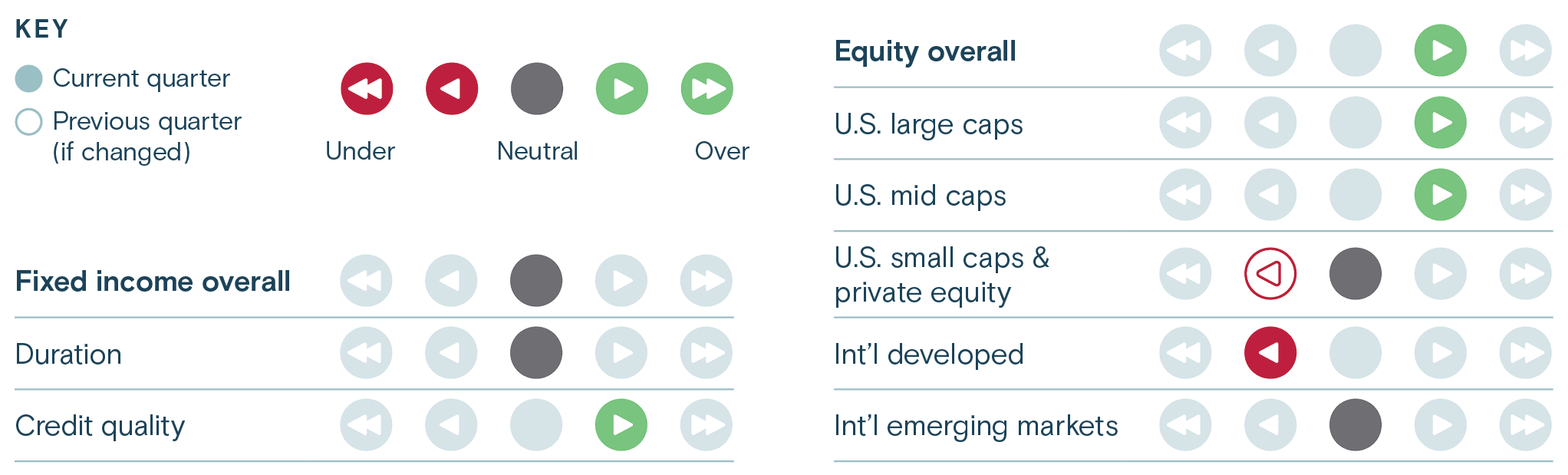 This graphic illustrates Thrivent Asset Management's asset class weighting for the current quarter for fixed income and equity.
