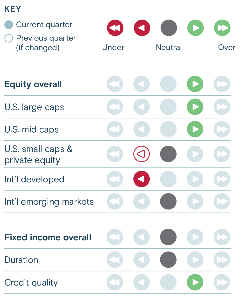 This graphic illustrates Thrivent Asset Management's asset class weighting for the current quarter for fixed income and equity.