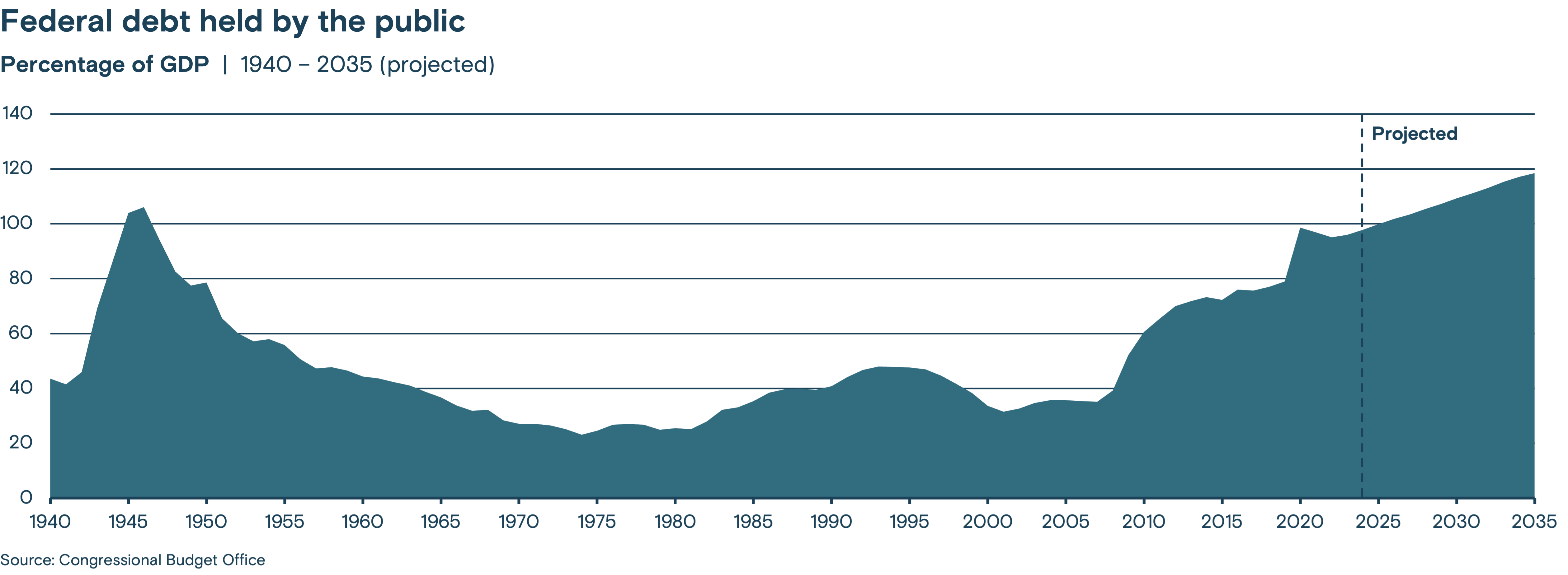 This chart illustrates the federal debt as a percentage of GDP fro 1940 to 2035 with projections starting after 2025.