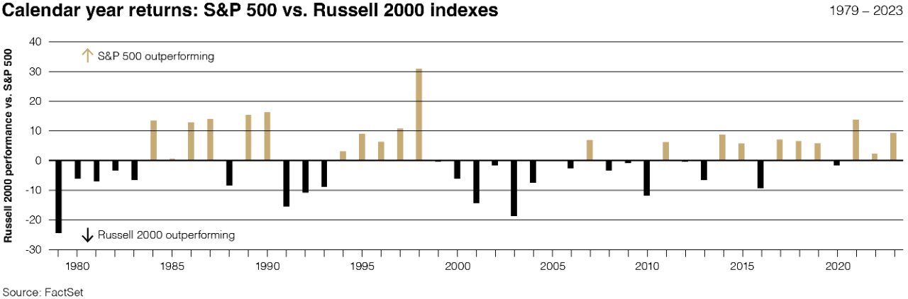 Chart depicting a comparison of calendar year returns between the Russell 2000 Index and the S&P 500 Index from 1979 to 2023