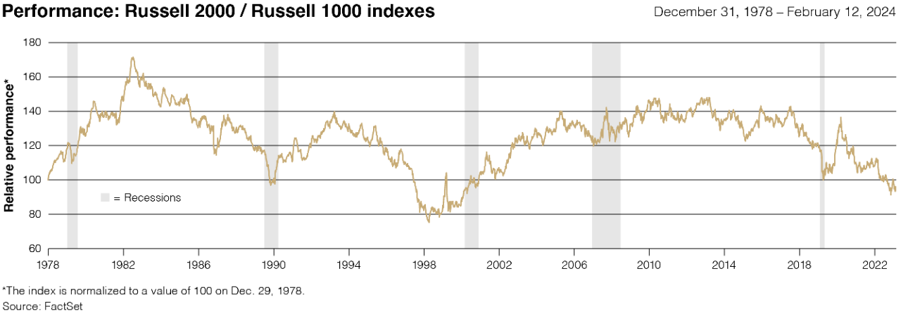 Chart comparing relative performance between the Russell 2000 Index vs the Russell 1000 Index from 1978 to 2024