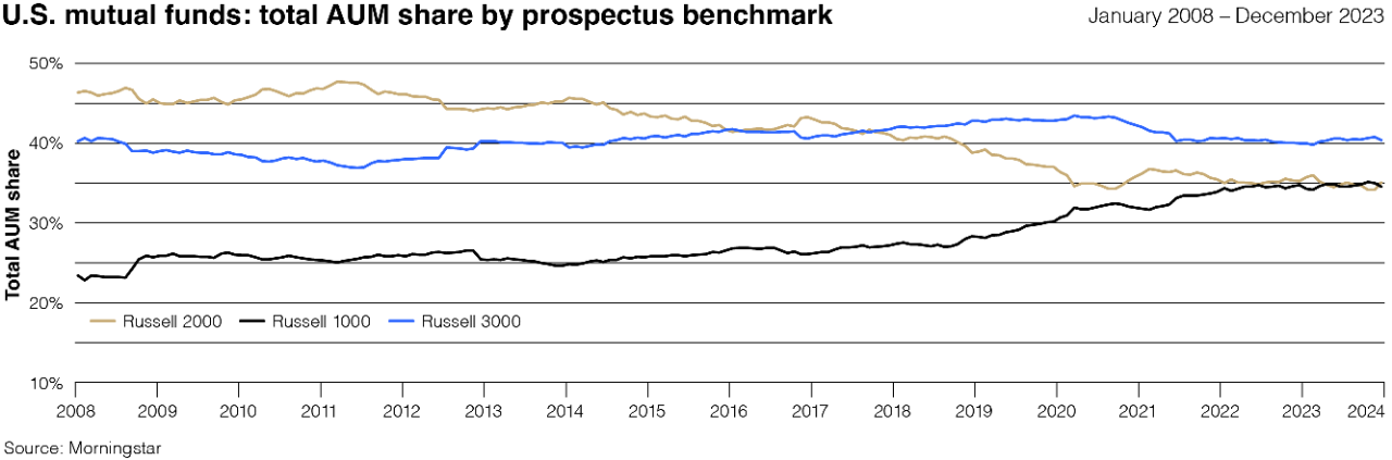 Chart depicting the percentage share of total assets under management by prospectus benchmark from January 2008 through December 2023