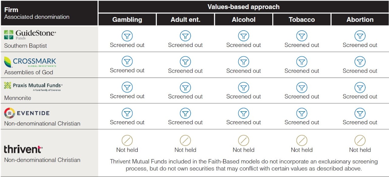 Chart displaying faith-based investment firms Thrivent includes in its faith-based models