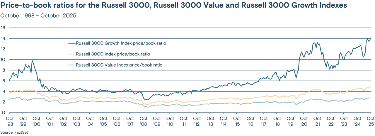 Price-to-book ratios for the Russell 3000, Russell 3000 Value & Russell 3000 Growth Indexes