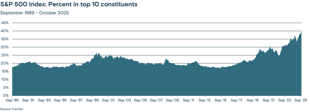 S&P 500 Index: Percent in top 10 constituents