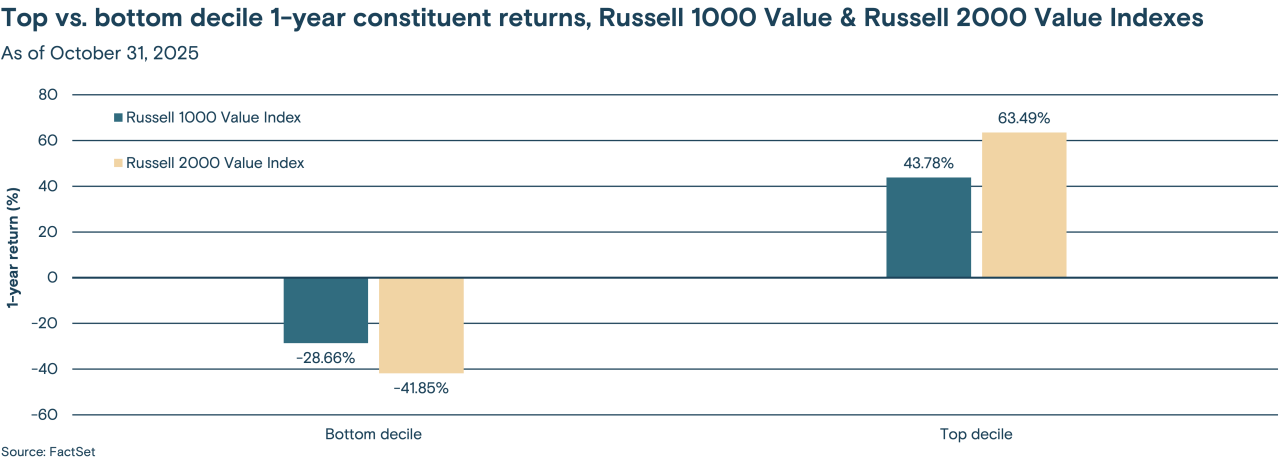 Top vs bottom decile 1-year constituent returns, Russell 1000 Value & Russell 2000 Value Indexes