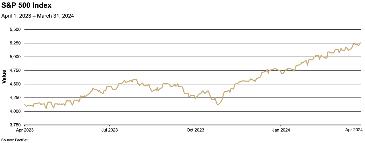 April 2024 S&P 500 Index Chart