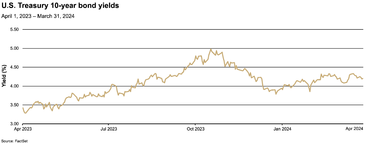U.S. Treasury 10-year bond yields graph for April 1, 2023 through March 31, 2024 timeframe.