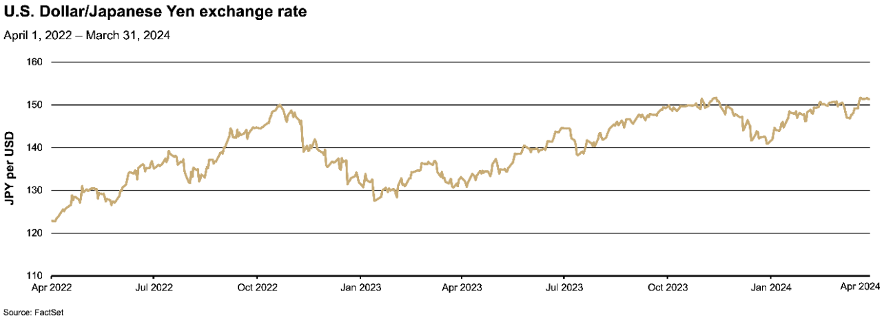 April 2024 U.S. dollar per Japanese yen exchange rate chart